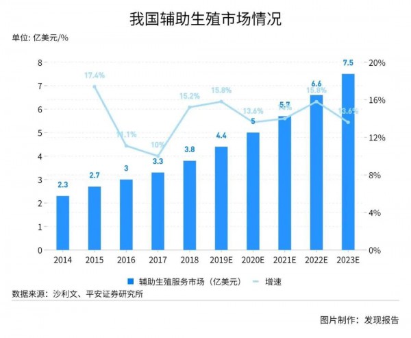 辅助生殖技术需求飙升 千亿市场迎来新机会