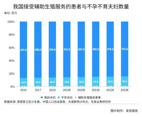 辅助生殖技术需求飙升 千亿市场迎来新机会