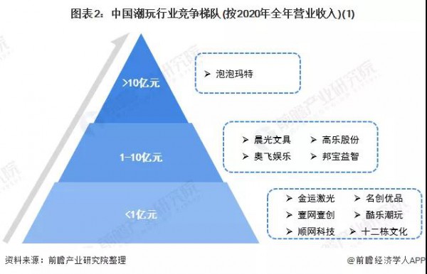 潮玩市场呈现“一超多强”，泡泡玛特探索“大娃”道路可行吗？