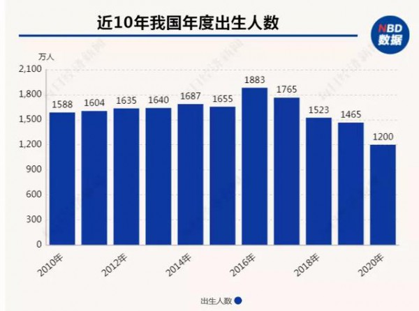 梁建章：建议用GDP的2-10％鼓励生育，允许单身女性冻卵