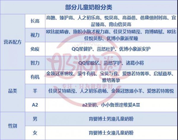 儿童粉成乳企标配，增速高达40%，市场潜力大！