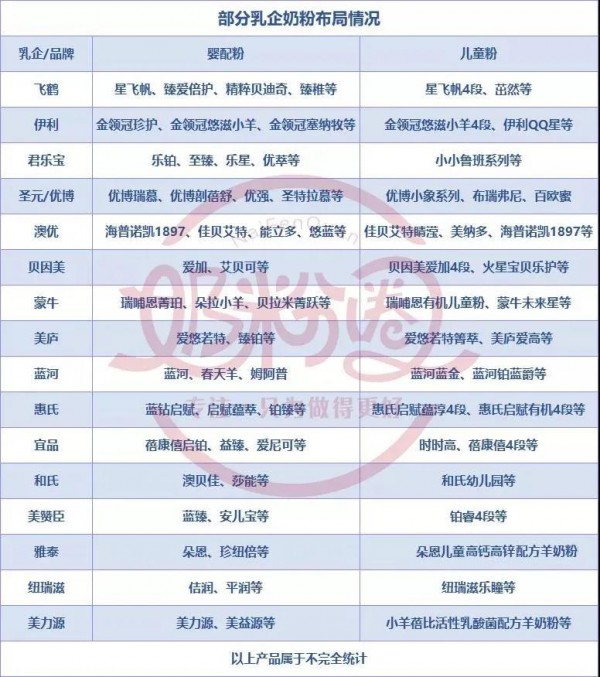 儿童粉成乳企标配，增速高达40%，市场潜力大！