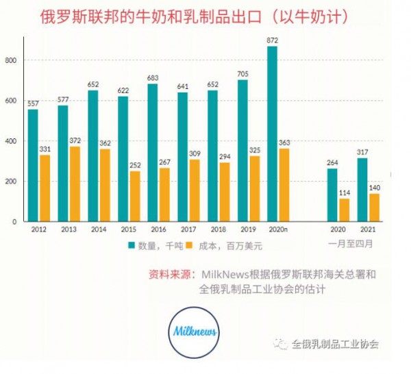 乳制品出口增长了20%，其中包括对中国的出口——增长了一半