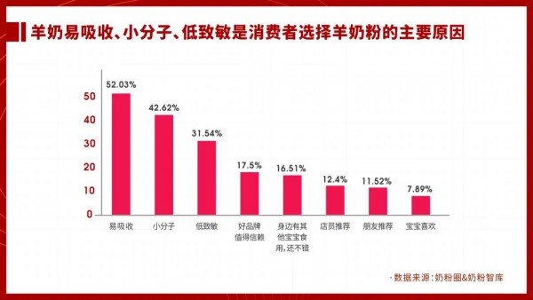 百亿羊奶粉市场的焦虑与破局，这几点不容忽略