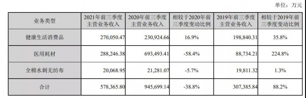 稳健医疗前三季度营收达58亿，涵盖纸尿裤在内的婴童用品表现强劲