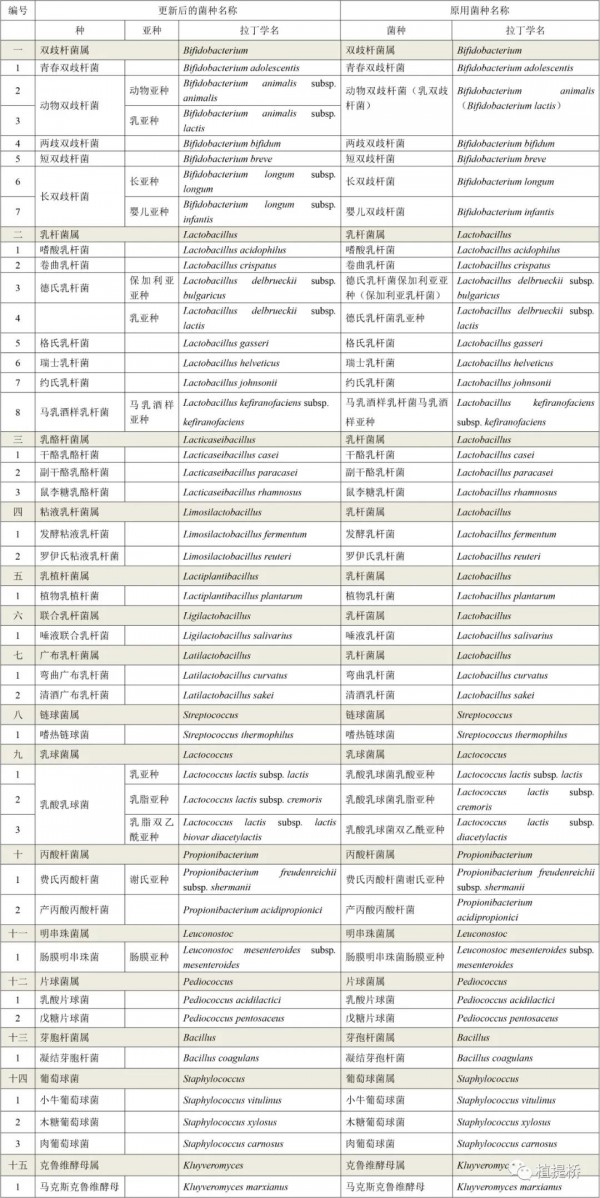 ​时隔十年，《可用于食品的菌种名单》和《可用于婴幼儿食品的菌种名单》再度更新（征求意见稿）|附解读材料