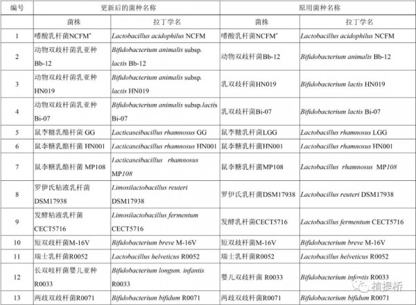 ​时隔十年，《可用于食品的菌种名单》和《可用于婴幼儿食品的菌种名单》再度更新（征求意见稿）|附解读材料