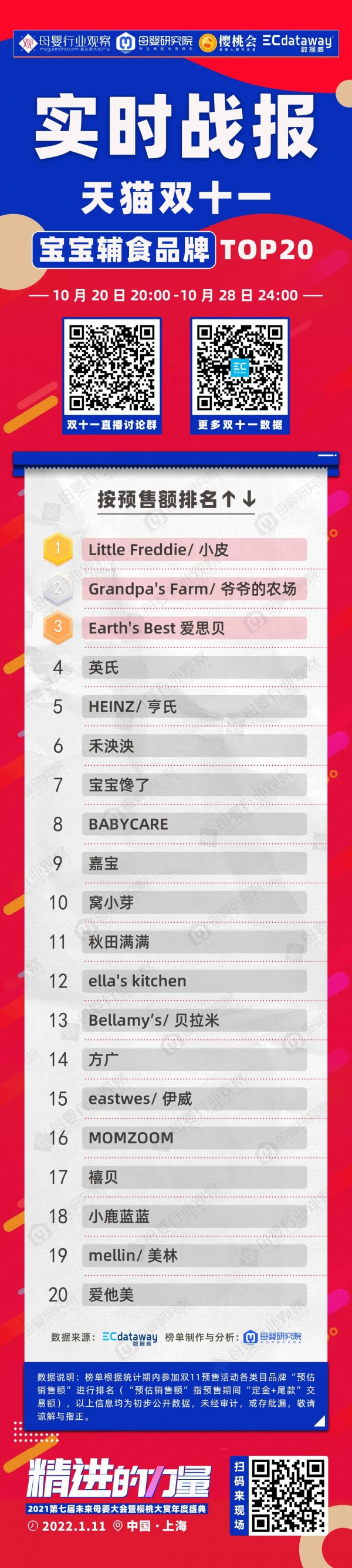 双十一奶粉、辅食、零食、营养品最新战报！有人“出道即是巅峰”？
