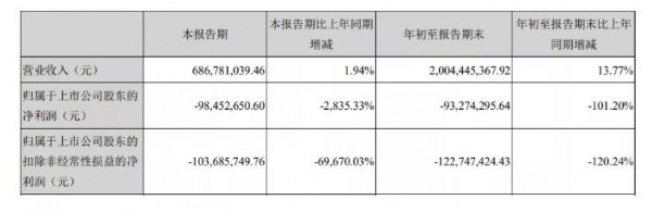 海运费上涨？奥飞娱乐前三季度亏损超9000万.....