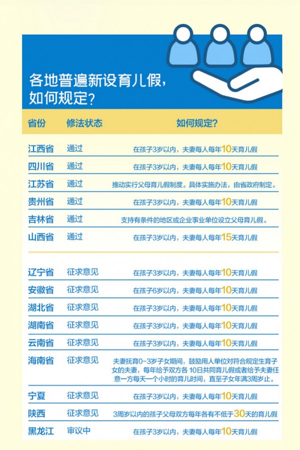 多地普遍新设育儿假 陕西三孩产妇产假可达350天  产假和陪产假如何调整