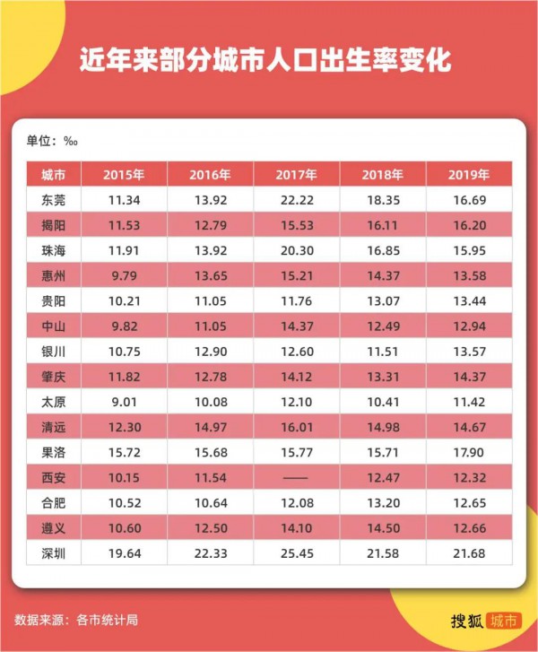 全国生育地图：深圳东莞出生率高居前列，长沙广州生育意愿下滑