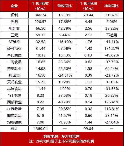 复盘17家乳企三季报：超88%业绩上涨，规模化竞争加速！
