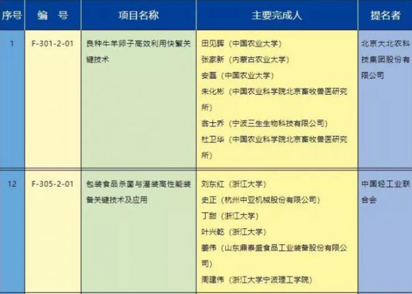2020年国家科学技术奖励名单来了，奶业相关领域多项研究在列