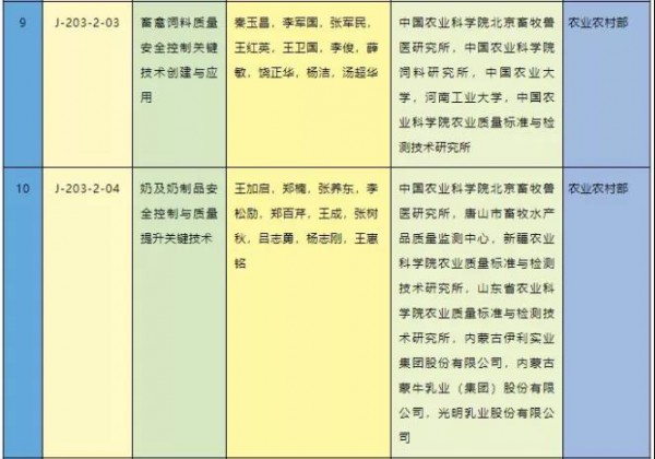 2020年国家科学技术奖励名单来了，奶业相关领域多项研究在列