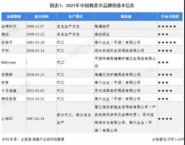 洞察2021：棉柔巾细分赛道增速迅猛，全棉时代、Babycare、安慕斯……赛道入局者的众生相