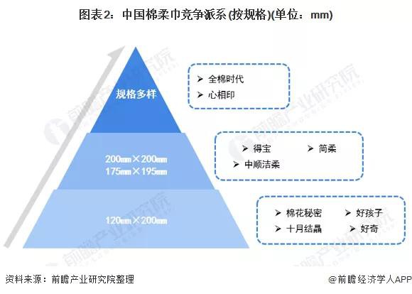 洞察2021：棉柔巾细分赛道增速迅猛，全棉时代、Babycare、安慕斯……赛道入局者的众生相