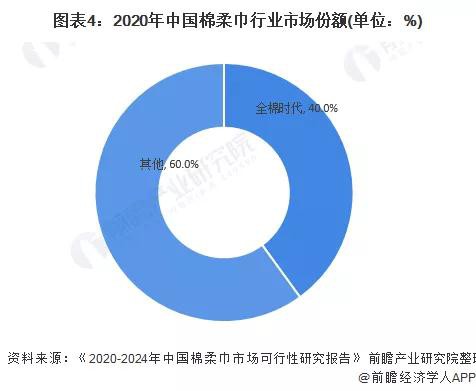 洞察2021：棉柔巾细分赛道增速迅猛，全棉时代、Babycare、安慕斯……赛道入局者的众生相
