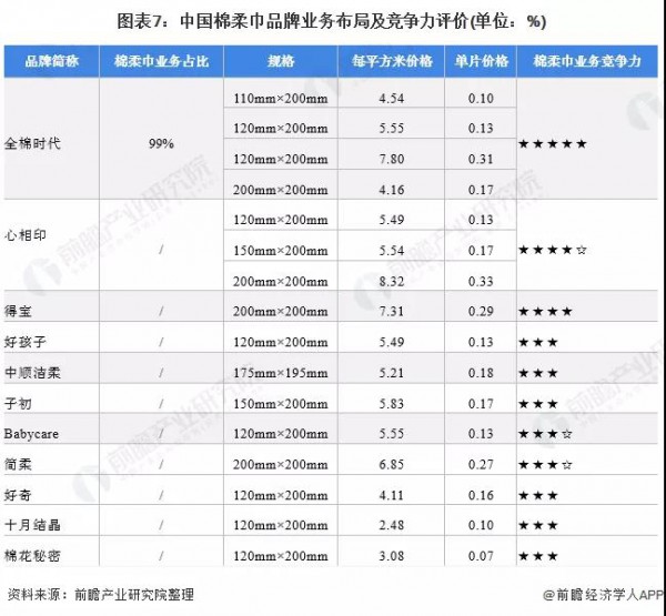洞察2021：棉柔巾细分赛道增速迅猛，全棉时代、Babycare、安慕斯……赛道入局者的众生相