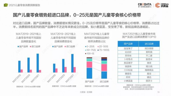 25元以下最好卖、下沉市场更爱溶溶豆......最新儿童零食趋势洞察来了