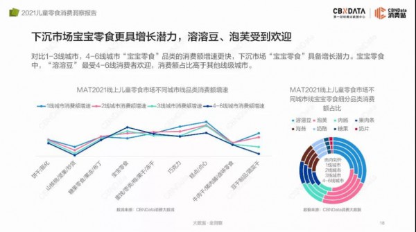 25元以下最好卖、下沉市场更爱溶溶豆......最新儿童零食趋势洞察来了