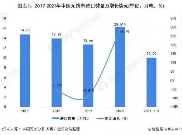 2022年中国无纺布行业进口市场现状分析：疫情下进口规模出现回升