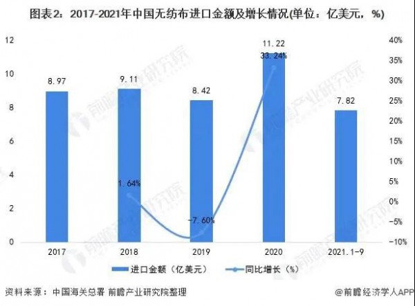 2022年中国无纺布行业进口市场现状分析：疫情下进口规模出现回升