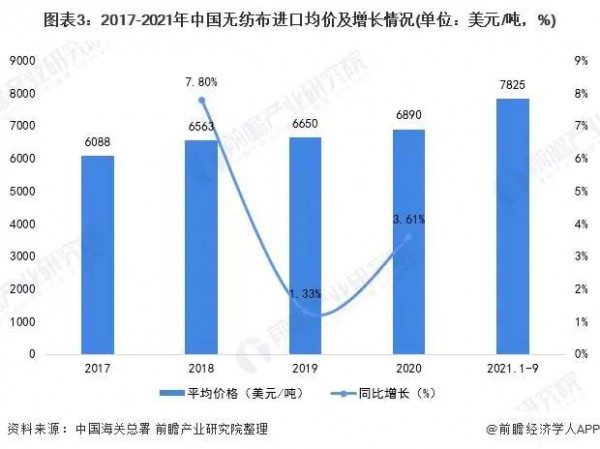 2022年中国无纺布行业进口市场现状分析：疫情下进口规模出现回升