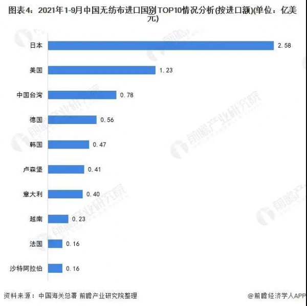 2022年中国无纺布行业进口市场现状分析：疫情下进口规模出现回升