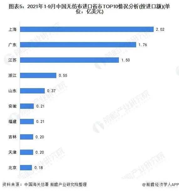 2022年中国无纺布行业进口市场现状分析：疫情下进口规模出现回升