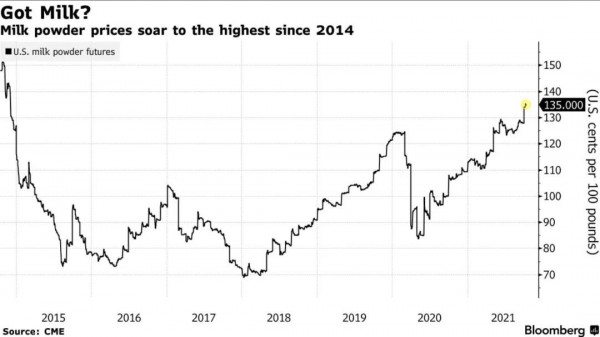 脱脂奶粉期货价飙至七年新高！奶粉将迎涨价潮？
