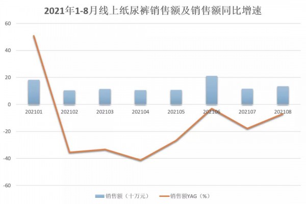 新生儿出生率大幅下降  1-8月线上纸尿裤总销售额同比下滑15.3%