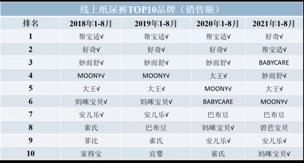 新生儿出生率大幅下降  1-8月线上纸尿裤总销售额同比下滑15.3%
