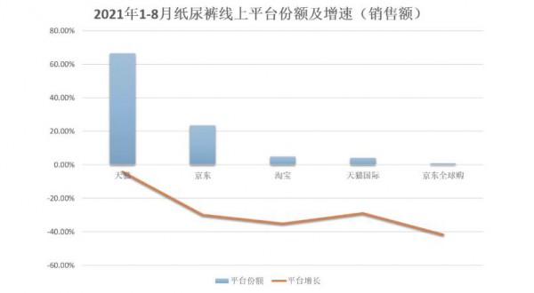 新生儿出生率大幅下降  1-8月线上纸尿裤总销售额同比下滑15.3%