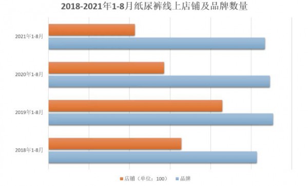 新生儿出生率大幅下降  1-8月线上纸尿裤总销售额同比下滑15.3%