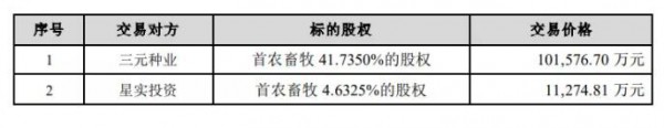 刚刚！三元股份发布，拟11.29亿元收购首农畜牧46.37%股权