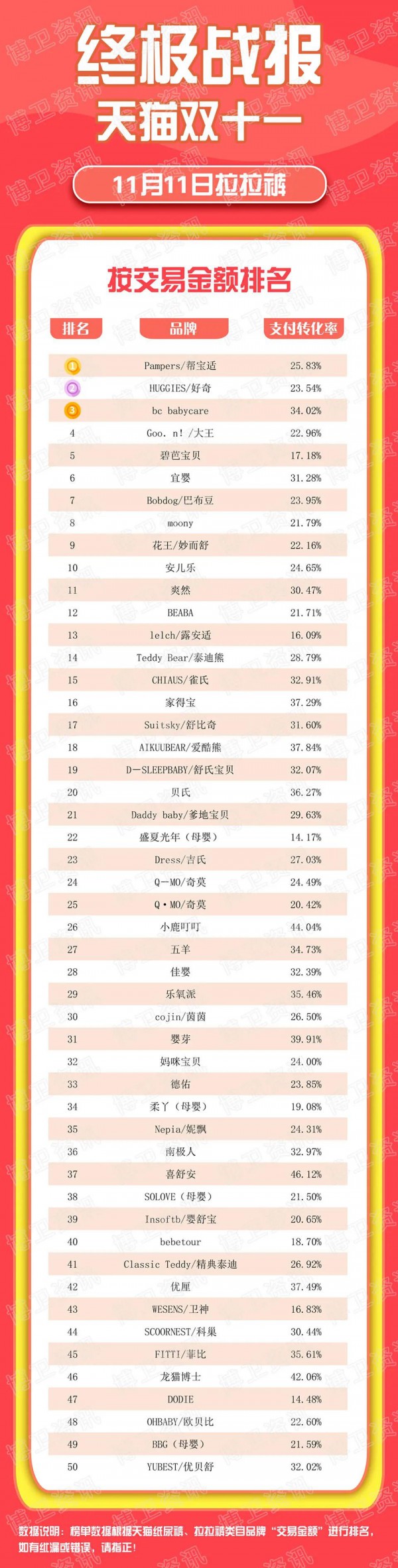 终极战报！2021天猫双十一纸尿裤和拉拉裤TOP50榜单