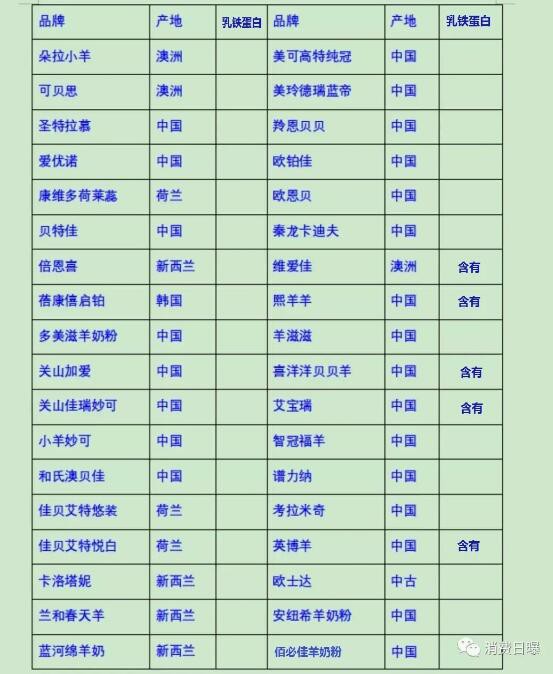 羊乳配方婴幼儿奶粉新规|15个月后或许只有40家羊奶粉可以保留原名