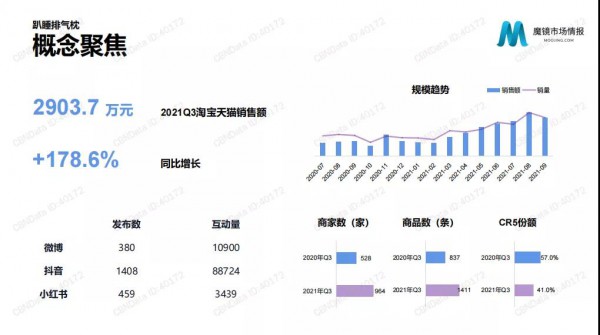 排气枕、苦甲水、魔法袍......这些你没听过的母婴小品类最高增长达2811.3%