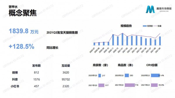 排气枕、苦甲水、魔法袍......这些你没听过的母婴小品类最高增长达2811.3%