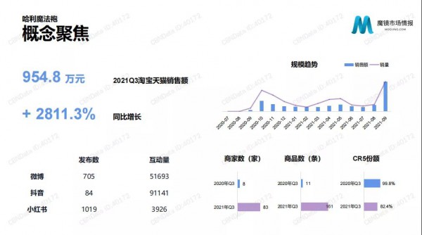 排气枕、苦甲水、魔法袍......这些你没听过的母婴小品类最高增长达2811.3%