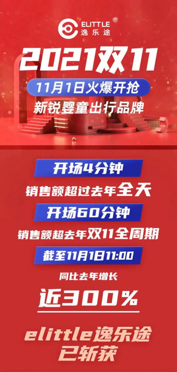 双十一业绩再创新高 逸乐途加速重塑亲子出行消费新格局