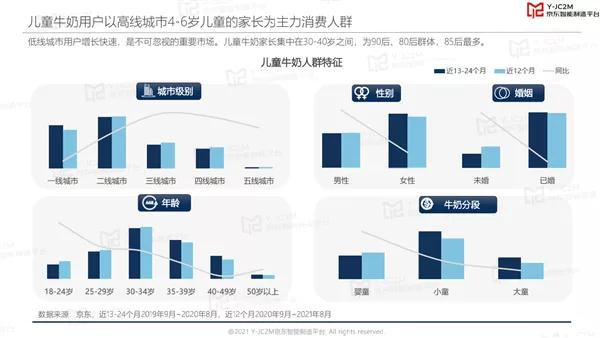 增长中的儿童奶赛道，国产品牌领先一筹？