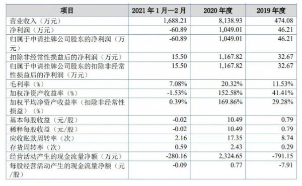 又一家乳企挂牌新三板！伊利、皇氏、燕塘都是它的主要客户！