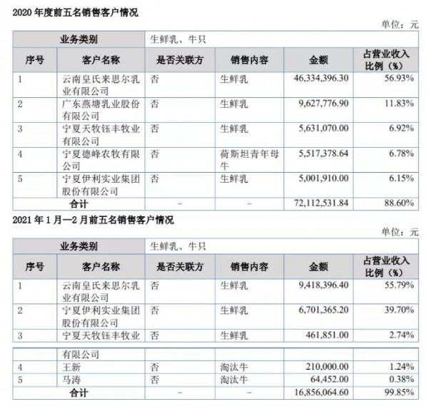 又一家乳企挂牌新三板！伊利、皇氏、燕塘都是它的主要客户！
