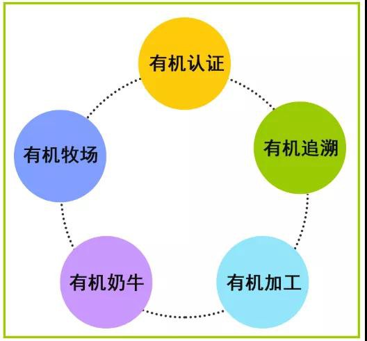 乳业新事件：有机奶粉新增2款，已有30款通过配方注册！