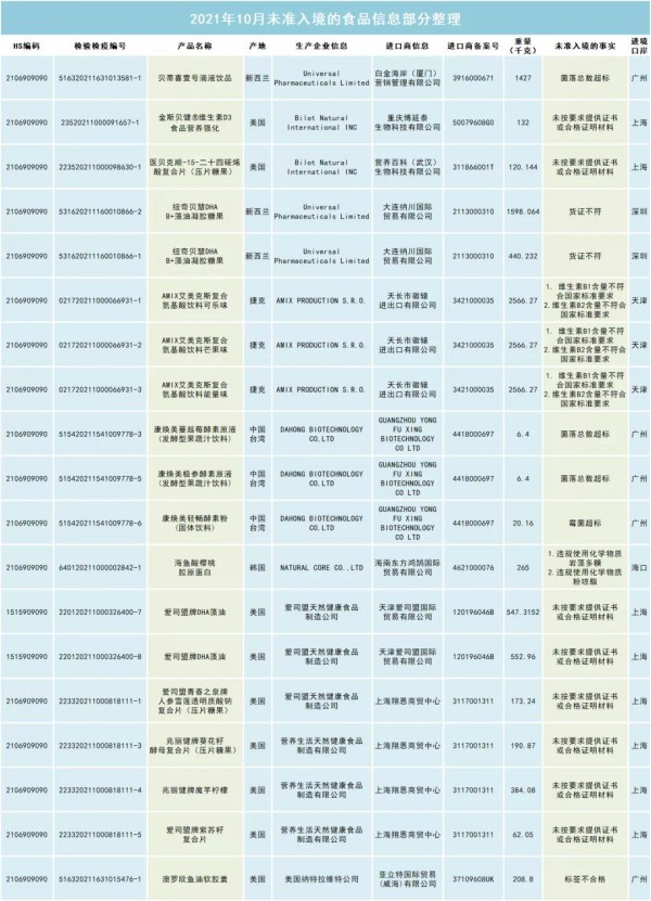 《2021年10月全国未准入境食品化妆品信息》公告  DHA、鱼油软胶囊等营养品未准入境