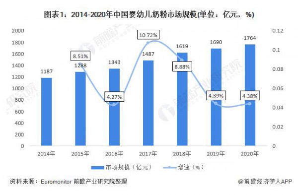 婴幼儿奶粉市场规模突破1700亿元   2022年羊奶粉更具营养优势