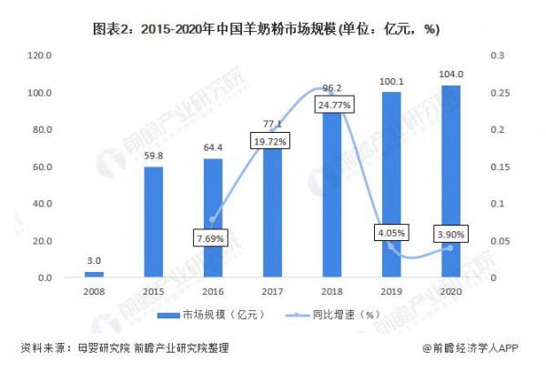 婴幼儿奶粉市场规模突破1700亿元   2022年羊奶粉更具营养优势
