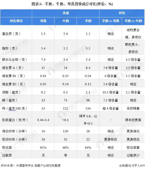婴幼儿奶粉市场规模突破1700亿元   2022年羊奶粉更具营养优势