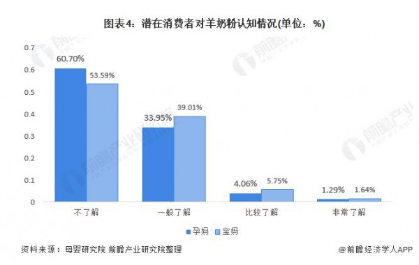 婴幼儿奶粉市场规模突破1700亿元   2022年羊奶粉更具营养优势